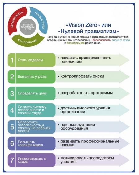 В период с 22 по 28 сентября 2025 г. в организации объявлена Неделя нулевого травматизма