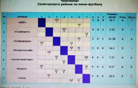 12.11.2022 в спортивном зале ФОКа г.Солигорска прошёл 4-ый тур чемпионата Солигорского района по мини-футболу среди любительских команд.