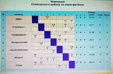 Прошёл 5-ый тур чемпионата Солигорского района по мини-футболу среди любительских команд.