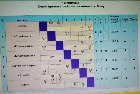 Прошёл 6-ой тур чемпионата Солигорского района по мини-футболу среди любительских команд.