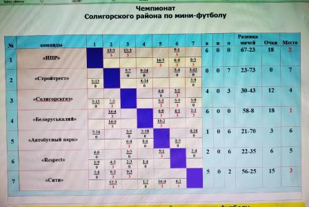 Прошел 9-ый тур чемпионата Солигорского района  по мини-футболу среди любительских команд.